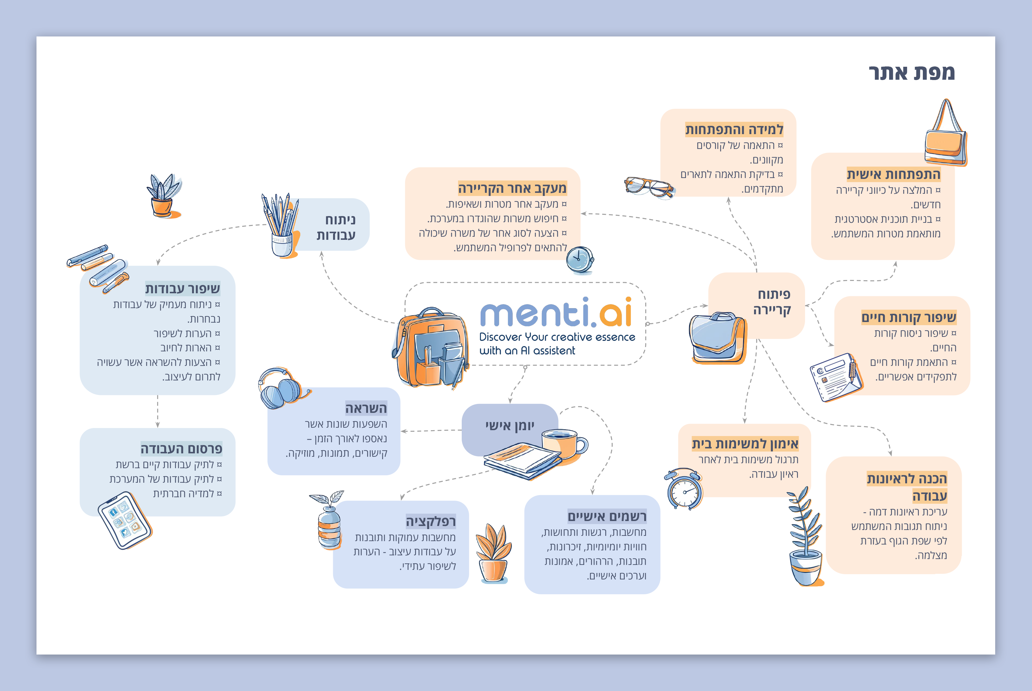 תמונה של מפת האתר של MENTI.AI